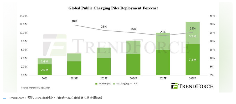 Public Charger Growth May Slow in 2024: Trend Analysis